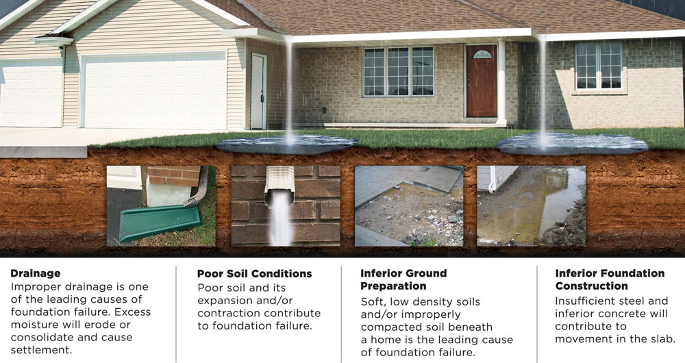 Foundation Repair in Saginaw