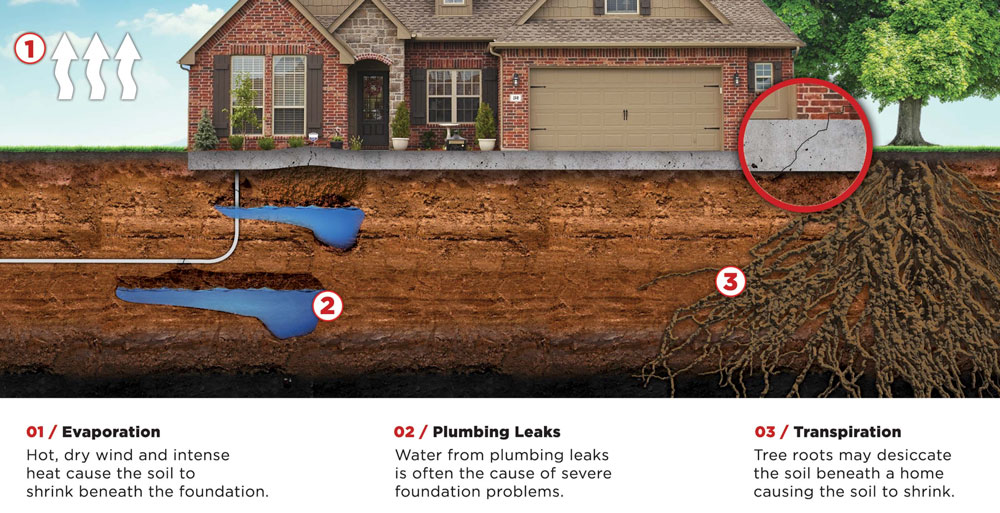 Foundation Repair in Flint