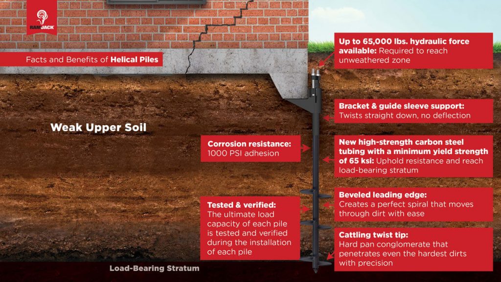 labeled foundation
